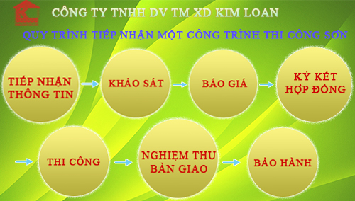 Sơn Nước Kim Loan Phân Phối Sơn Uy Tín Việt Nam